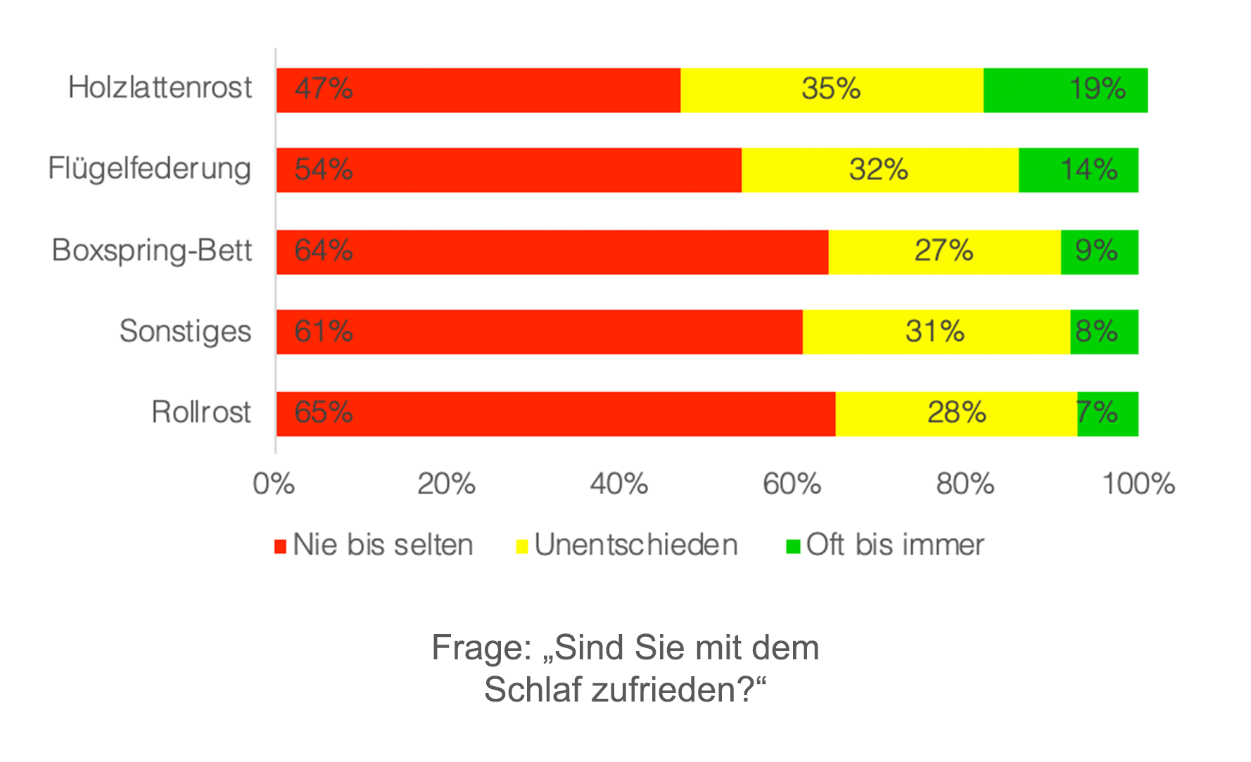 Lattoflex Schlafstudie Produktkategorie Schlafqualitaet Neu