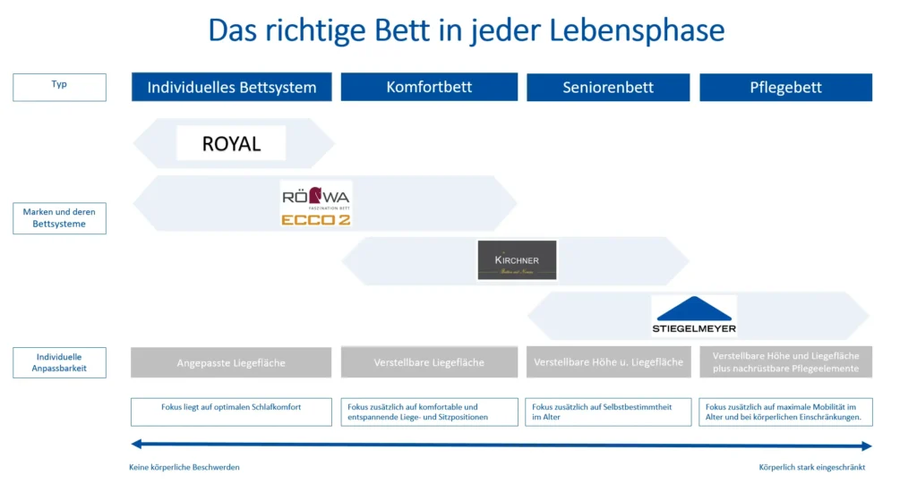 Einordnung von Bettsystemen